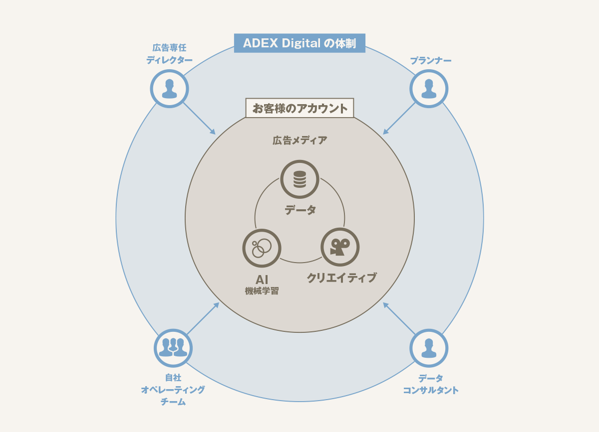 ADEX Digital の体制