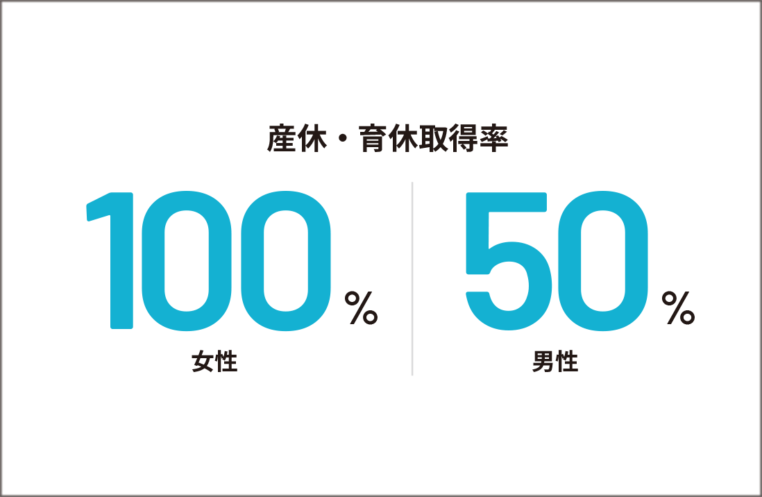 産休・育休取得率